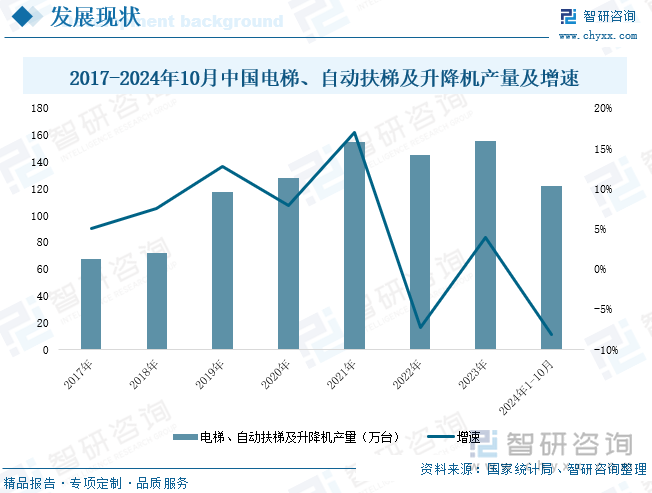 2017-2024年10月中国电梯、自动扶梯及升降机产量及增速