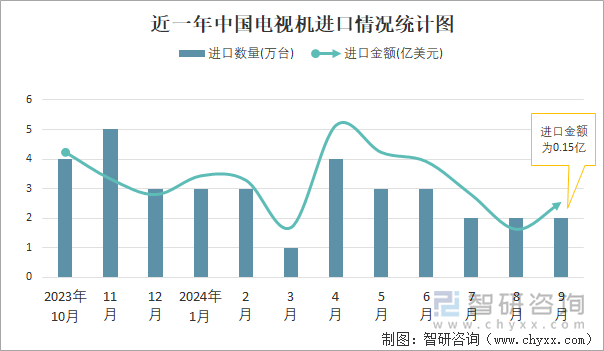 近一年中國(guó)電視機(jī)進(jìn)口情況統(tǒng)計(jì)圖