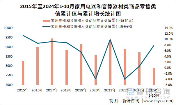 2015年至2024年1-10月家用电器和音像器材类商品零售类值累计值与累计增长统计图