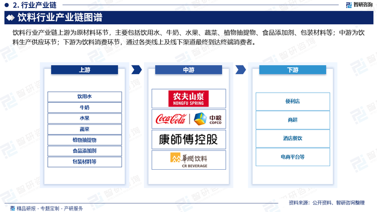 飲料行業(yè)產(chǎn)業(yè)鏈上游為原材料環(huán)節(jié)，主要包括飲用水、牛奶、水果、蔬菜、植物抽提物、食品添加劑、包裝材料等；中游為飲料生產(chǎn)供應(yīng)環(huán)節(jié)；下游為飲料消費(fèi)環(huán)節(jié)，通過(guò)各類線上及線下渠道最終到達(dá)終端消費(fèi)者。
