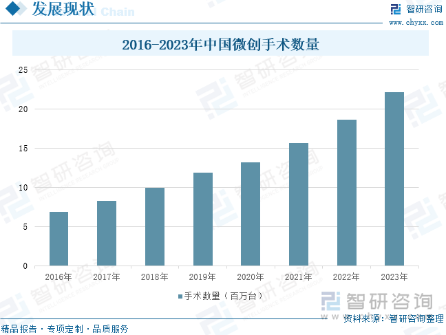 2016-2023年中国微创手术数量