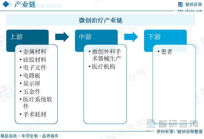 微创治疗产业链