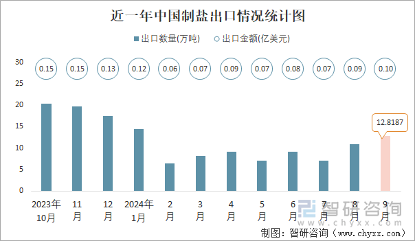 近一年中国制盐出口情况统计图