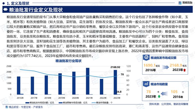 粮油批发行业通常指的是专门从事大宗粮食和食用油产品批量购买和销售的行业。这个行业包括了各种粮食作物（如小麦、玉米、稻米等）和各类植物油（如大豆油、菜籽油、花生油等）的批发交易。粮油批发商一般会从农产品生产商或者进口商那里以较大的数量购买粮油产品，然后再将这些产品分销给零售商、餐饮企业以及其他下游用户。这个行业是农业供应链中非常重要的一环，它连接了生产者和消费者，确保食品和相关产品能够高效地流通。粮油批发中心可分为四个分类：粮食批发、食用油批发、豆类批发和杂粮批发。粮食批发包括小麦、玉米和稻米等基础粮食，主要客户包括面粉厂、饲料厂和零售商。食用油批发则涉及大豆油、菜籽油和花生油等各类植物油，其主要客户为超市、食品加工厂和餐饮企业。豆类批发涵盖了大豆、绿豆和黑豆等豆类产品，服务于食品加工厂、超市和零售商。最后杂粮批发则包括高粱、薏仁和燕麦等，这些产品通常由健康食品店、超市和零售商购买。根据数据显示，中国粮油批发市场成交额总体呈现上涨态势，2022年疫情因素影响中国粮油批发市场成交额约为1377.74亿元，2023年疫情结构改变成交额回升。