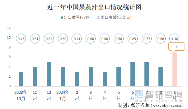 近一年中国果蔬汁出口情况统计图