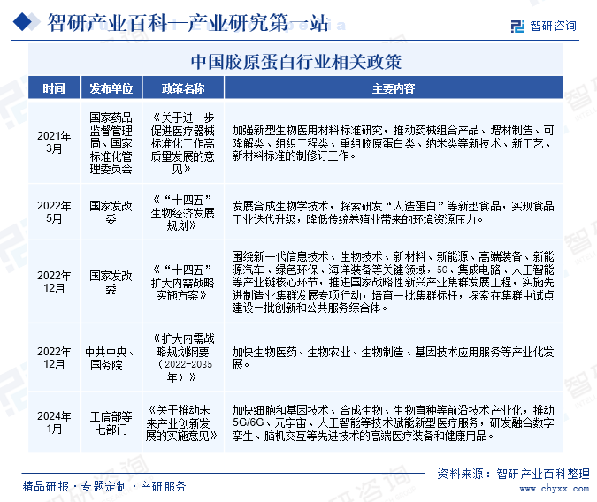 中国胶原蛋白行业相关政策