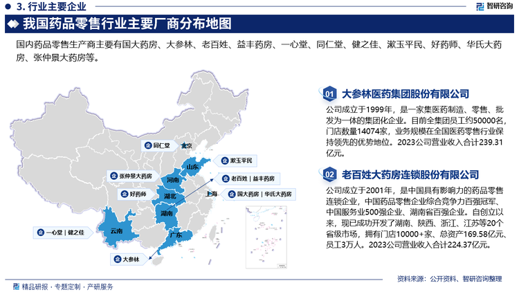 從行業(yè)競爭格局方面來看，對比美國、日本等發(fā)達國家，我國藥品零售行業(yè)集中度偏低，但隨著近年來政策的推進和資本的逐利，連鎖藥店門店加速擴張，行業(yè)集中度逐步攀升，市場份額開始向頭部集中。具體來看，相較于單體藥店或小型連鎖藥店，大型零售藥店連鎖企業(yè)依托于完善的采購、物流、銷售體系，形成了較大的規(guī)模和較強的品牌影響力，競爭優(yōu)勢明顯。各大企業(yè)依托自建、并購、加盟、聯(lián)盟等模式立體深耕下沉市場，單體藥店或小型連鎖藥店經(jīng)營壓力日益增加。目前，我國藥品零售行業(yè)領先企業(yè)有國大藥房、大參林、老百姓、益豐藥房、一心堂、同仁堂、健之佳、漱玉平民、好藥師、華氏大藥房、張仲景大藥房等。