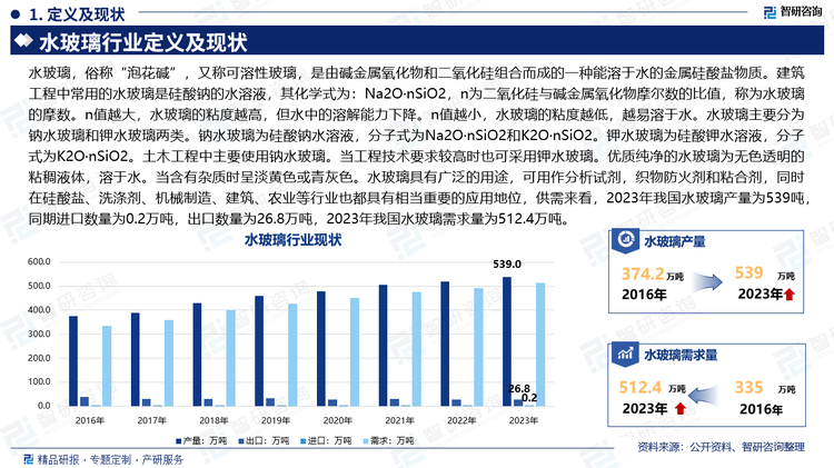 水玻璃，俗稱“泡花堿”，又稱可溶性玻璃，是由堿金屬氧化物和二氧化硅組合而成的一種能溶于水的金屬硅酸鹽物質(zhì)。建筑工程中常用的水玻璃是硅酸鈉的水溶液，其化學(xué)式為：Na2O·nSiO2，n為二氧化硅與堿金屬氧化物摩爾數(shù)的比值，稱為水玻璃的摩數(shù)。n值越大，水玻璃的粘度越高，但水中的溶解能力下降。n值越小，水玻璃的粘度越低，越易溶于水。水玻璃主要分為鈉水玻璃和鉀水玻璃兩類。鈉水玻璃為硅酸鈉水溶液，分子式為Na2O·nSiO2和K2O·nSiO2。鉀水玻璃為硅酸鉀水溶液，分子式為K2O·nSiO2。土木工程中主要使用鈉水玻璃。當(dāng)工程技術(shù)要求較高時(shí)也可采用鉀水玻璃。優(yōu)質(zhì)純凈的水玻璃為無(wú)色透明的粘稠液體，溶于水。當(dāng)含有雜質(zhì)時(shí)呈淡黃色或青灰色。水玻璃具有廣泛的用途，可用作分析試劑，織物防火劑和粘合劑，同時(shí)在硅酸鹽、洗滌劑、機(jī)械制造、建筑、農(nóng)業(yè)等行業(yè)也都具有相當(dāng)重要的應(yīng)用地位，供需來(lái)看，2023年我國(guó)水玻璃產(chǎn)量為539噸，同期進(jìn)口數(shù)量為0.2萬(wàn)噸，出口數(shù)量為26.8萬(wàn)噸，2023年我國(guó)水玻璃需求量為512.4萬(wàn)噸。