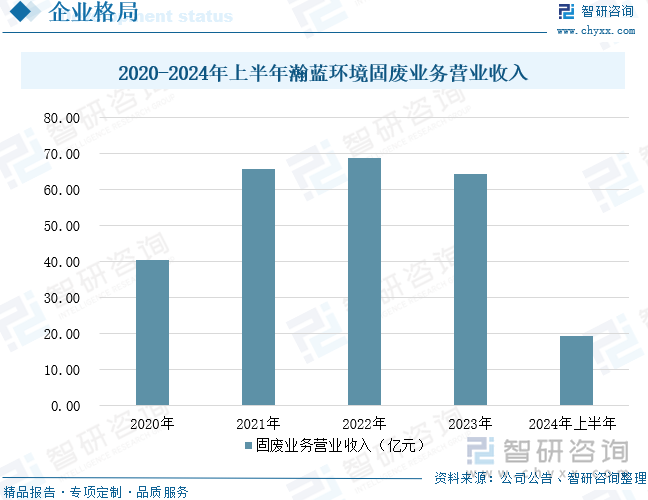 2020-2024年上半年瀚蓝环境固废业务营业收入