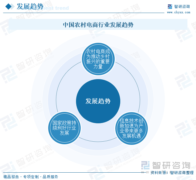 中国农村电商行业发展趋势