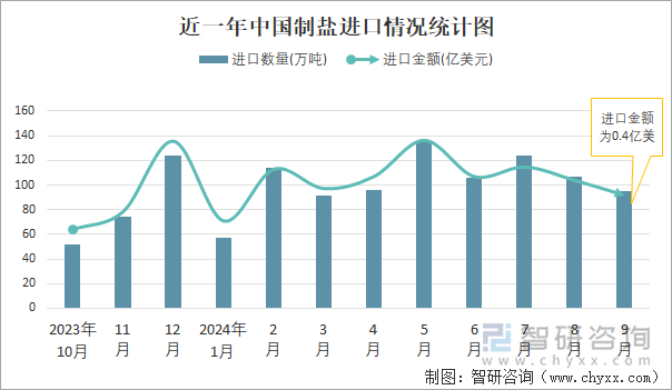 近一年中国制盐进口情况统计图