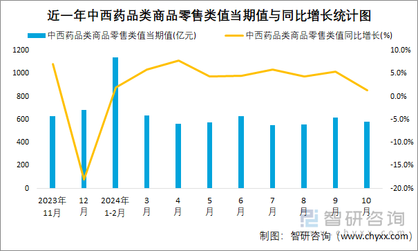 近一年中西药品类商品零售类值当期值与同比增长统计图