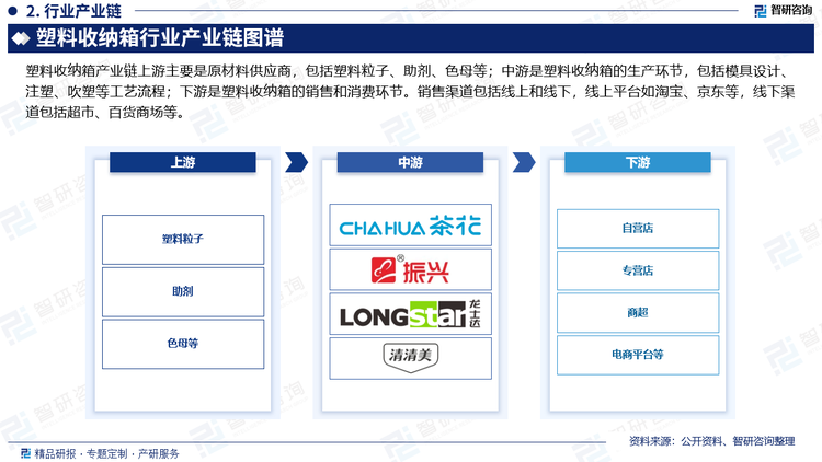 塑料收纳箱产业链上游主要是原材料供应商，包括塑料粒子、助剂、色母等；中游是塑料收纳箱的生产环节，包括模具设计、注塑、吹塑等工艺流程；下游是塑料收纳箱的销售和消费环节。销售渠道包括线上和线下，线上平台如淘宝、京东等，线下渠道包括超市、百货商场等。