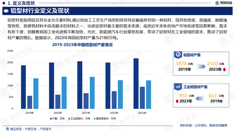 鋁型材因其低密度、高強度、耐腐蝕等特性，是建筑材料中應(yīng)用最多的材料之一，也是鋁型材最主要的需求來源，雖然近年來收房地產(chǎn)市場低迷等因素影響，需求有所下滑，但隨著我國工業(yè)化進(jìn)程不斷加快，光伏、新能源汽車行業(yè)蓬勃發(fā)展，帶動了鋁型材在工業(yè)領(lǐng)域的需求，推動了鋁型材產(chǎn)量的增長。數(shù)據(jù)顯示，2023年我國鋁型材產(chǎn)量為2180萬噸。