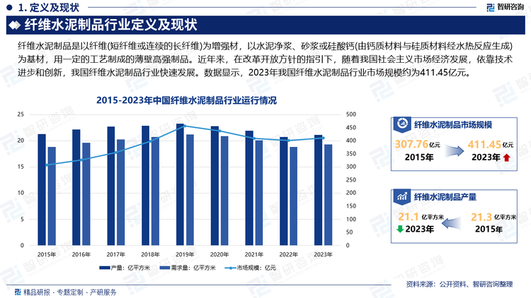 水泥制品在我国城乡、工矿企业、农田水利以及能源、交通、通讯等工程建设中得到极为广泛的使用，取得了显著的社会效益，已成为国民经济建设中不可缺少的重要建材产品。在改革开放方针的指引下，随着我国社会主义市场经济发展，依靠技术进步和创新，我国纤维水泥制品行业快速发展。数据显示，2023年我国纤维水泥制品行业市场规模约为411.45亿元。