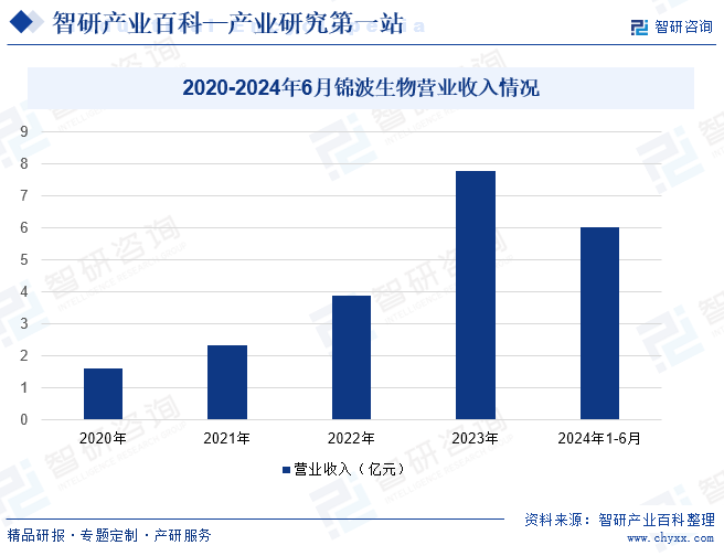 2020-2024年6月锦波生物营业收入情况