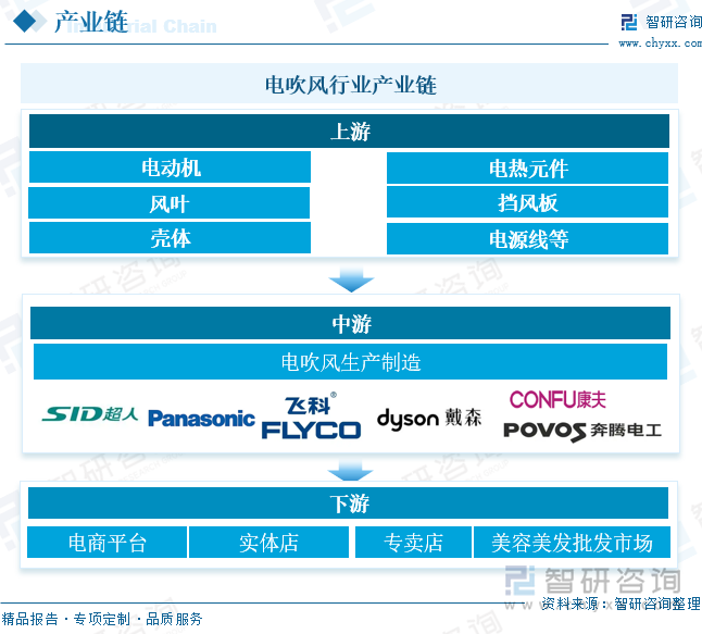 电吹风行业产业链 