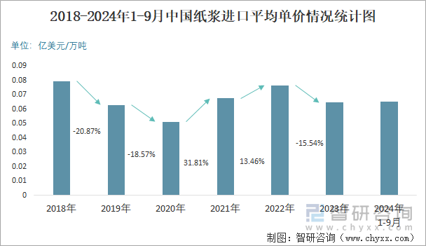 2018-2024年1-9月中国纸浆进口平均单价情况统计图