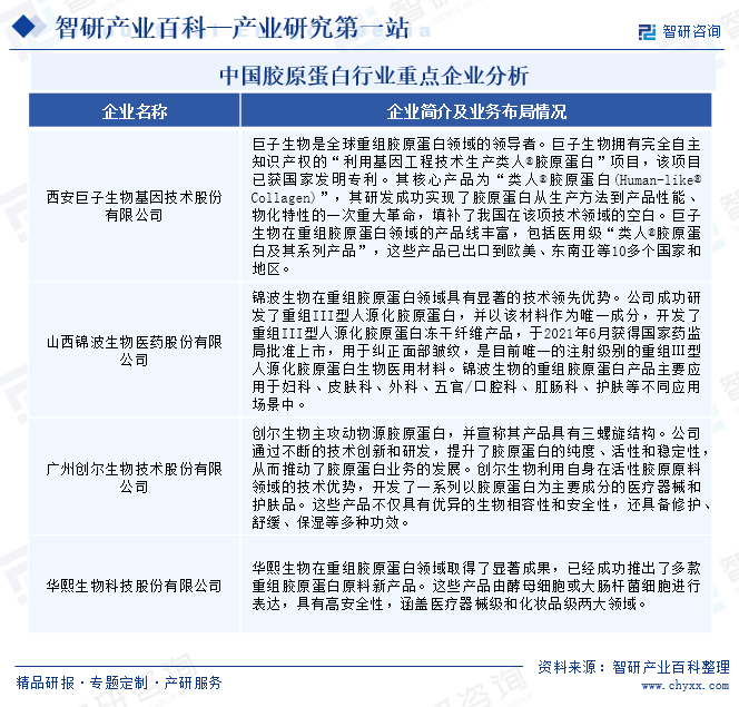 中国胶原蛋白行业重点企业分析