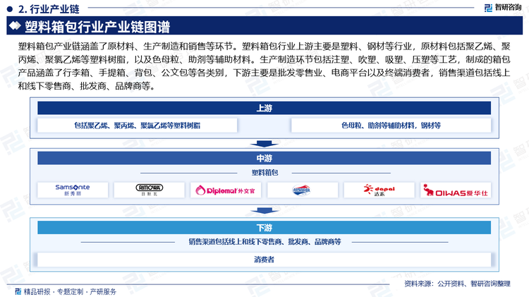 塑料箱包产业链涵盖了原材料、生产制造和销售等环节。塑料箱包行业上游主要是塑料、钢材等行业，原材料包括聚乙烯、聚丙烯、聚氯乙烯等塑料树脂，以及色母粒、助剂等辅助材料。生产制造环节包括注塑、吹塑、吸塑、压塑等工艺，制成的箱包产品涵盖了行李箱、手提箱、背包、公文包等各类别，下游主要是批发零售业、电商平台以及终端消费者，销售渠道包括线上和线下零售商、批发商、品牌商等。