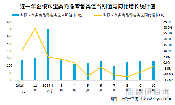 近一年金銀珠寶類商品零售類值當(dāng)期值與同比增長統(tǒng)計圖