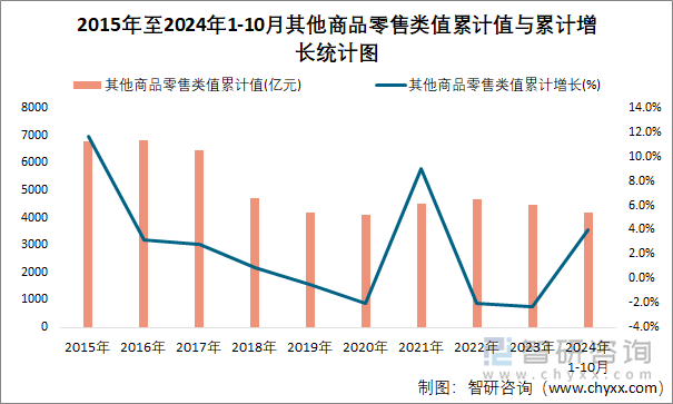 2015年至2024年1-10月其他商品零售类值累计值与累计增长统计图