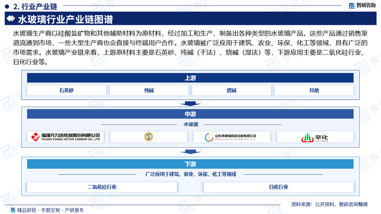 水玻璃生產(chǎn)商以硅酸鹽礦物和其他輔助材料為原材料，經(jīng)過(guò)加工和生產(chǎn)，制備出各種類型的水玻璃產(chǎn)品。這些產(chǎn)品通過(guò)銷售渠道流通到市場(chǎng)，一些大型生產(chǎn)商也會(huì)直接與終端用戶合作。水玻璃被廣泛應(yīng)用于建筑、農(nóng)業(yè)、環(huán)保、化工等領(lǐng)域，具有廣泛的市場(chǎng)需求。水玻璃產(chǎn)業(yè)鏈來(lái)看，上游原材料主要是石英砂、純堿（干法）、燒堿（濕法）等，下游應(yīng)用主要是二氧化硅行業(yè)、日化行業(yè)等。