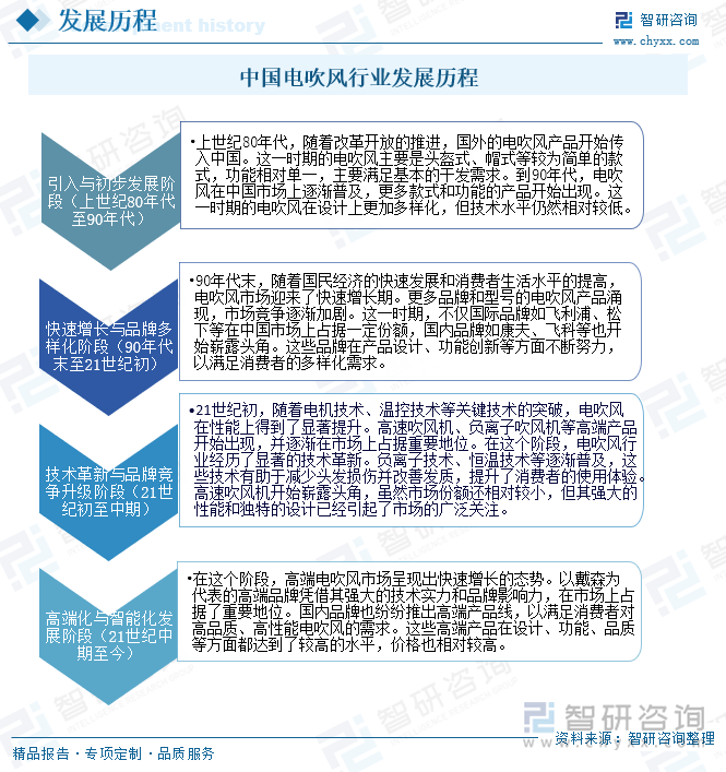 中国电吹风行业发展历程