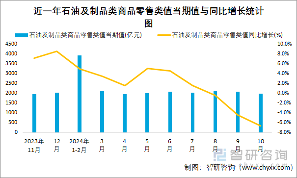 近一年石油及制品类商品零售类值当期值与同比增长统计图