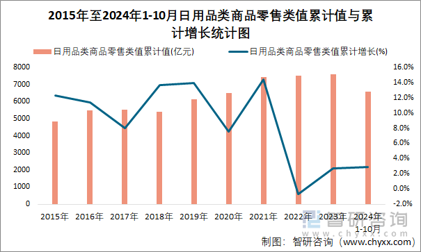 2015年至2024年1-10月日用品類商品零售類值累計值與累計增長統(tǒng)計圖