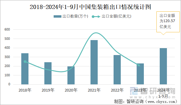 2018-2024年1-9月中国集装箱出口情况统计图