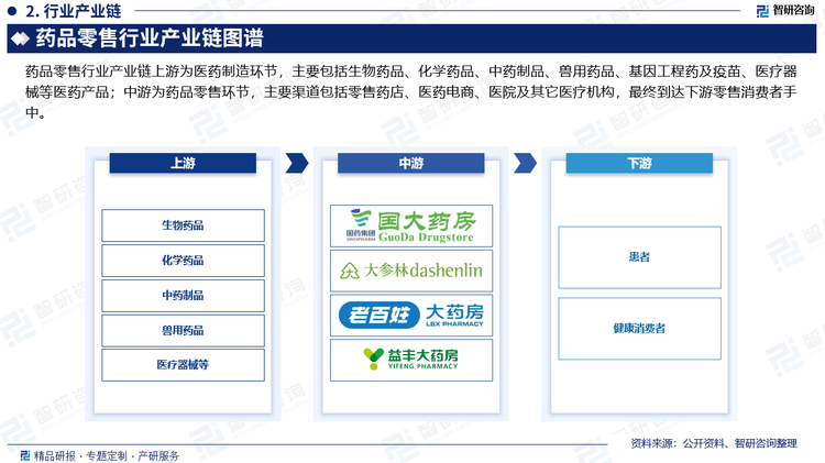 藥品零售行業(yè)產(chǎn)業(yè)鏈上游為醫(yī)藥制造環(huán)節(jié)，主要包括生物藥品、化學藥品、中藥制品、獸用藥品、基因工程藥及疫苗、醫(yī)療器械等醫(yī)藥產(chǎn)品；中游為藥品零售環(huán)節(jié)，主要渠道包括零售藥店、醫(yī)藥電商、醫(yī)院及其它醫(yī)療機構，最終到達下游零售消費者手中。