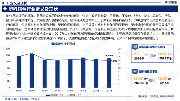 箱包是对袋子的统称，是用来装东西的各种包包的统称，包括一般的购物袋、手提包、手拿包、钱包、背包、单肩包、挎包、腰包和多种拉杆箱等。按照材质分类情况而言，箱包可分为塑料箱包、皮革箱包和布料箱包等，其中塑料箱包是塑料材质的包包的统称，包括塑料材料作面的衣箱、塑料作面的提箱、小手袋等；塑料材料作面的手提包；塑料材料作面的置于口袋或手提包内的物品；塑料片材料作面的其他类似容器。九十年代中后期，世界箱包制造业已形成了以中国为加工中心的稳固格局，我国塑料箱包占比全球份额持续走高，2017年以来随着国内普通箱包需求渐趋饱和，主要市场需求量以存量需求为主，数据显示，截至2023年我国塑料箱包需求量达13.98亿个，受国内疫情进入复苏期等因素影响，在2022下降后出现小幅度回升。