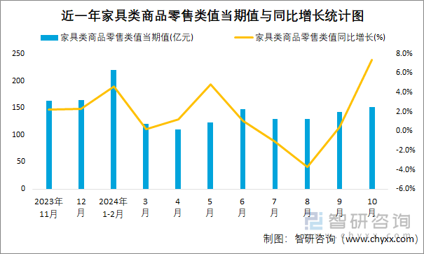 近一年家具类商品零售类值当期值与同比增长统计图