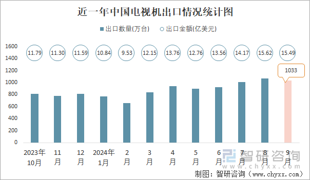 近一年中國(guó)電視機(jī)出口情況統(tǒng)計(jì)圖