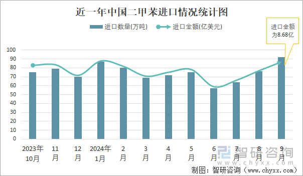 近一年中国二甲苯进口情况统计图