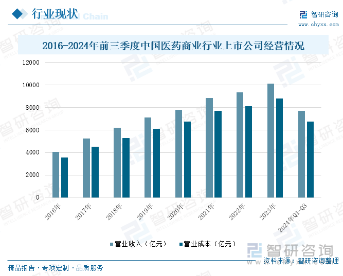 2016-2024年前三季度中国医药商业行业上市公司经营情况