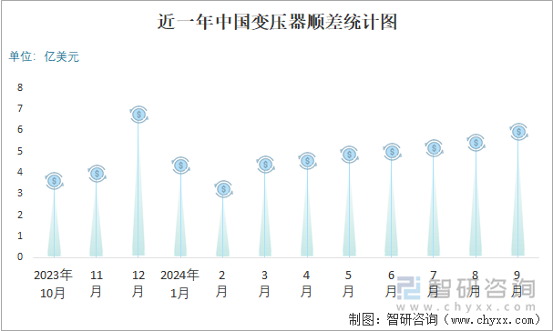 近一年中国变压器顺差统计图