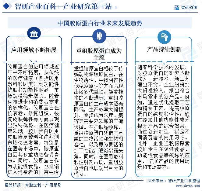 中国胶原蛋白行业未来发展趋势