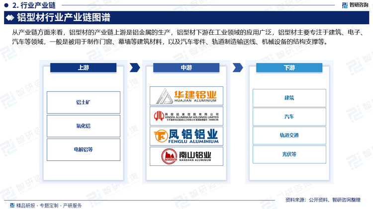 從產(chǎn)業(yè)鏈方面來看，鋁型材的產(chǎn)業(yè)鏈上游是鋁金屬的生產(chǎn)，鋁型材下游在工業(yè)領(lǐng)域的應(yīng)用廣泛，鋁型材主要專注于建筑、電子、汽車等領(lǐng)域，一般是被用于制作門窗、幕墻等建筑材料，以及汽車零件、軌道制造輸送線、機械設(shè)備的結(jié)構(gòu)支撐等。