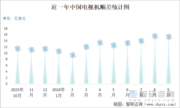 近一年中國(guó)電視機(jī)順差統(tǒng)計(jì)圖