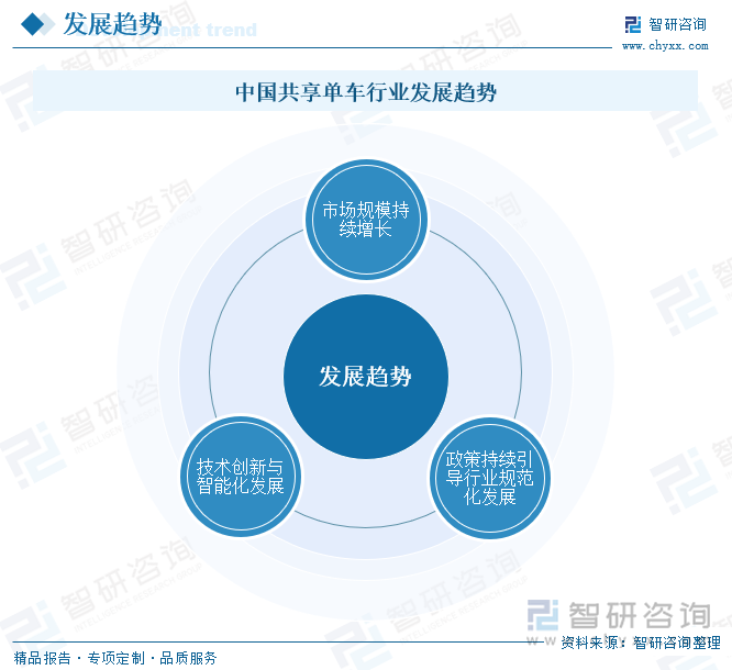 中国共享单车行业发展趋势