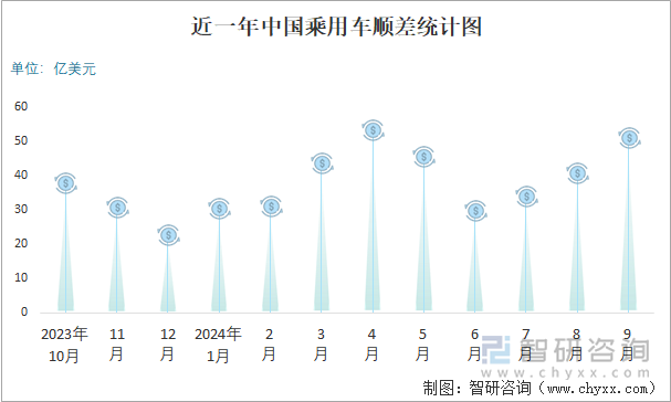 近一年中国乘用车顺差统计图