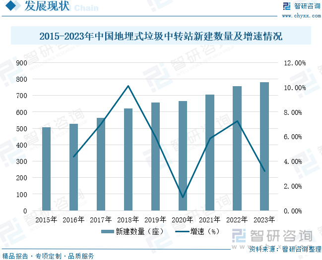 2015-2023年中国地埋式垃圾中转站新建数量及增速情况