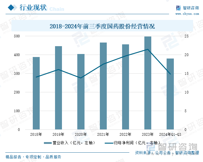 2018-2024年前三季度国药股份经营情况