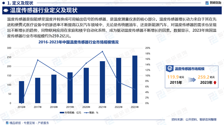 溫度傳感器增長動力來自于其在先進和便攜式醫(yī)療設備中的滲透率不斷提高以及汽車領域中，無論是傳統(tǒng)燃油車，還是新能源汽車，對溫度傳感器的需求也呈現(xiàn)出不斷增長的趨勢，同物聯(lián)網(wǎng)應用在家庭和樓宇自動化系統(tǒng)，成為驅動溫度傳感器不斷增長的因素。數(shù)據(jù)顯示，2023年我國溫度傳感器行業(yè)市場規(guī)模約為259.2億元。