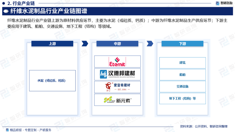 纤维水泥制品行业产业链上游为原材料供应环节，主要为水泥（或硅质、钙质）；中游为纤维水泥制品生产供应环节；下游主要应用于建筑、船舶、交通设施、地下工程（结构）等领域。