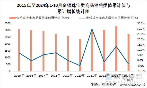 2015年至2024年1-10月金銀珠寶類商品零售類值累計值與累計增長統(tǒng)計圖