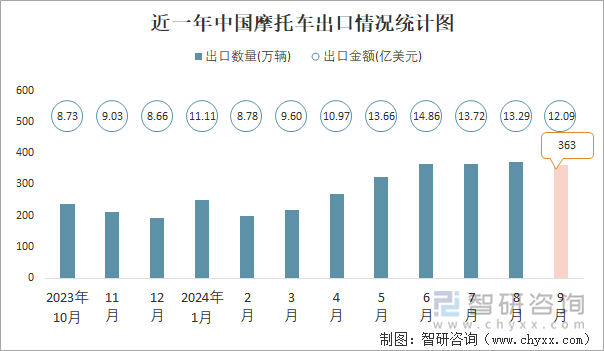 近一年中国摩托车出口情况统计图