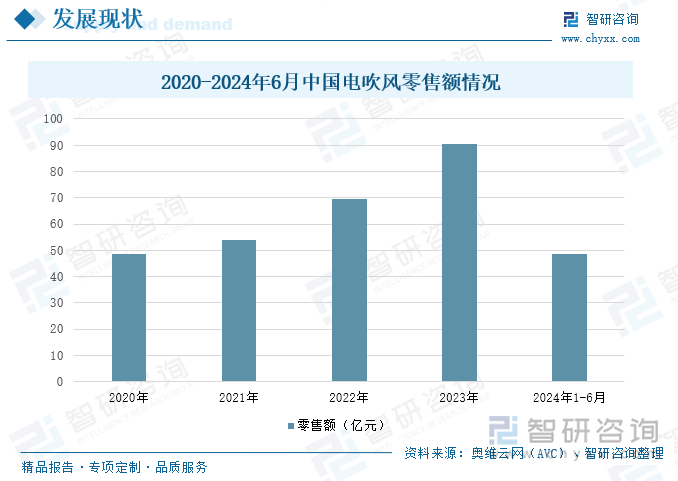 2020-2024年6月中国电吹风零售额情况